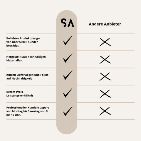 Vergleich Speicherart mit anderen Unternehmen